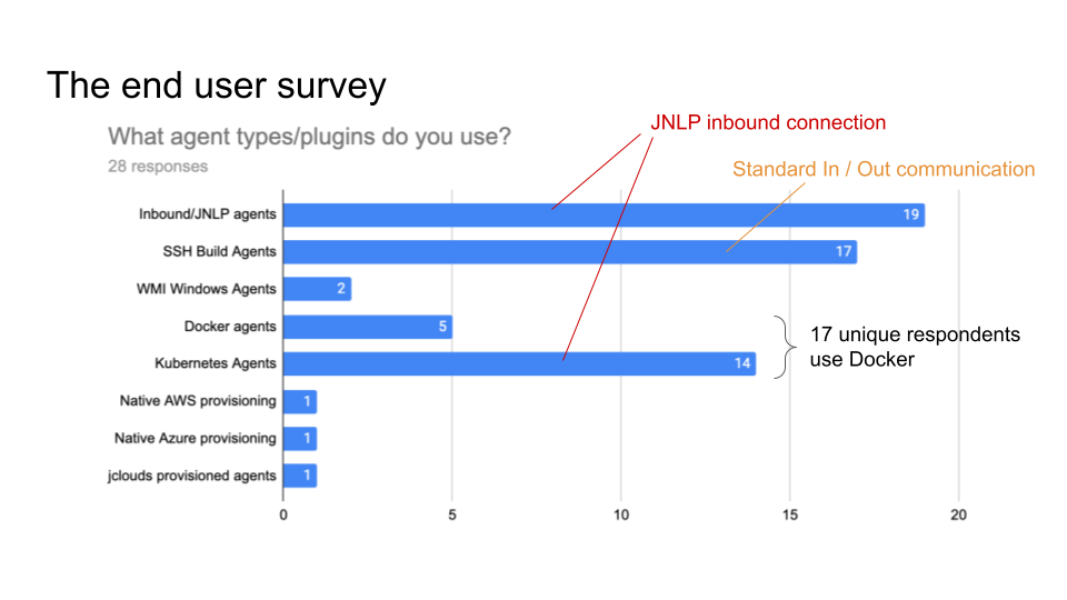 End user survey result